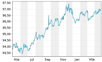 Chart Sampo OYJ EO-Med.-Term Nts 2018(27/28) - 1 Year