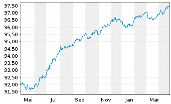 Chart Grand City Properties S.A. EO-MTN. 2018(18/27) - 1 an