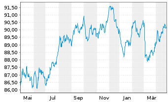 Chart Nordea Mortgage Bank PLC Term Cov.Bds 2018(33) - 1 Jahr