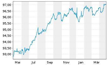 Chart Intesa Sanpaolo S.p.A. EO-Med.Term Notes 2018(28) - 1 an