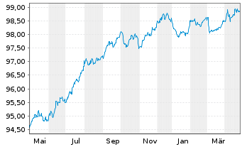 Chart WPC Eurobond B.V. EO-Notes 2018(18/27) - 1 Year