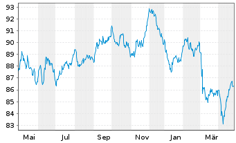 Chart Chubb INA Holdings Inc. EO-Notes 2018(18/38) - 1 Jahr