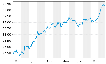 Chart Red Eléctrica Financ. S.A.U. EO-MTN. 2018(18/27) - 1 Jahr