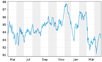 Chart Richemont Intl Holding S.A. EO-Notes 2018(18/38) - 1 an