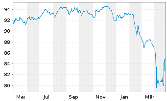 Chart Senegal, Republik EO-Bonds 2018(26-28) Reg.S - 1 an