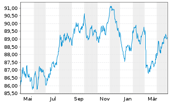 Chart Finnvera PLC EO-Medium-Term Nts 2018(33) - 1 Year