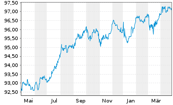 Chart European Investment Bank EO-Med.Term Nts. 2018(28) - 1 Year