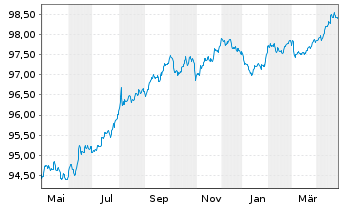 Chart RELX Finance B.V. EO-Notes 2018(18/27) - 1 Jahr