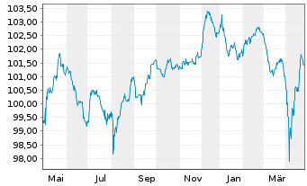 Chart SoftBank Group Corp. EO-Notes 2018(18/28) - 1 Jahr