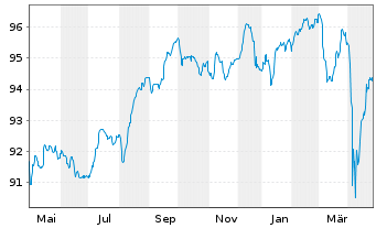 Chart Côte d'Ivoire, Republik EO-Notes 2018(28-30) Reg.S - 1 Year