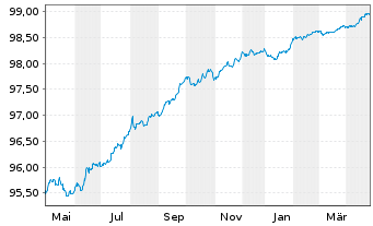 Chart Compagnie de Saint-Gobain S.A. EO-MTN. 2018(26) - 1 an