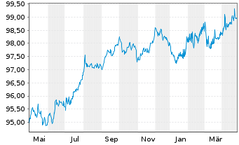 Chart Stora Enso Oyj EO-Medium-Term Nts 2018(18/28) - 1 Year