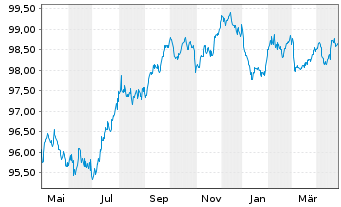 Chart Fairfax Finl Holdings Ltd. EO-Nts.2018(18/28)Reg.S - 1 Year