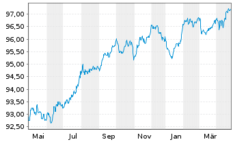 Chart Citigroup Inc. EO-Med.-T. Notes 2018(19/28) - 1 an