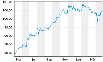 Chart Telefónica Europe B.V. EO-FLR Bonds 2018(26/Und.) - 1 Year