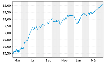 Chart SES S.A. EO-Med.-Term Nts 2018(25/26) - 1 Jahr