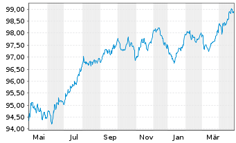 Chart Goldman Sachs Group Inc., The EO-MTN. 2018(28) - 1 Jahr