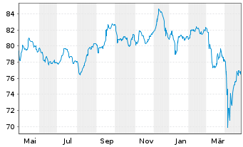 Chart Côte d'Ivoire, Republik EO-Notes 2018(46-48) Reg.S - 1 Year