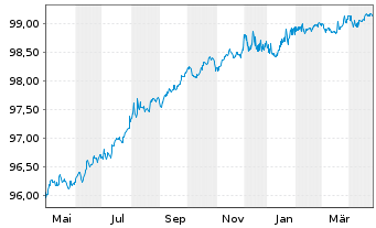 Chart Dragados S.A. EO-Med.-Term Nts 2018(26/26) - 1 Jahr