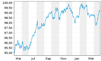 Chart AXA S.A. EO-FLR M.-T.Nts 2018(29/49) - 1 an