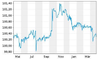 Chart LKQ European Holdings B.V. EO-Nts.2018(18/28)Reg.S - 1 Jahr