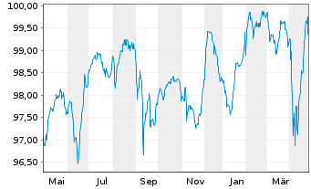 Chart Volkswagen Intl Finance N.V. Nts.2018(28/Und.) - 1 Jahr