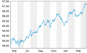 Chart Mizuho Financial Group Inc. EO-Med.T.Nts 2018(28) - 1 an