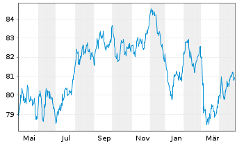 Chart ABN AMRO Bank N.V. EO-Cov. Med.-Term Nts 2018(38) - 1 Year