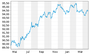 Chart CK Hutchison Eur.Fin.(18) Ltd. EO-Notes 2018(30) - 1 an