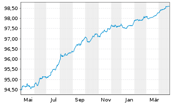 Chart Erste Group Bank AG EO-Med.-T. Hyp.Pfandb.2018(26) - 1 Year