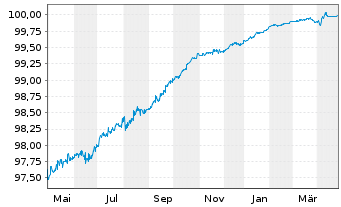 Chart Caixabank S.A. EO-FLR Med.-T.Nts 2018(25/30) - 1 Year