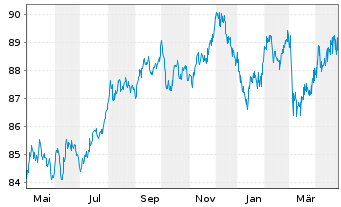 Chart Swedish Covered Bond Corp.,The Cov.Nts 2018(33) - 1 Year