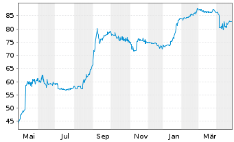 Chart Deutsche Pfandbriefbank AG Ter.Nts.v.18(23/unb.) - 1 Year