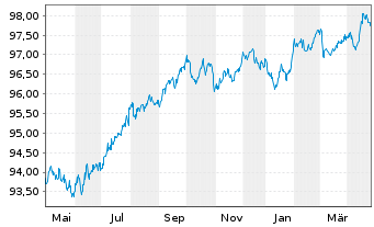 Chart Heidelberg Mater.Fin.Lux.SA EO-MedTermNts18(28/28) - 1 an