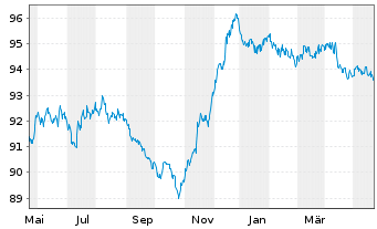 Chart Heidelberg Mater.Fin.Lux.SA EO-MedTermNts18(28/28) - 1 Year