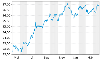 Chart Sydney Airport Fin.Co.Pty Ltd. EO-MTN. 2018(18/28) - 1 an