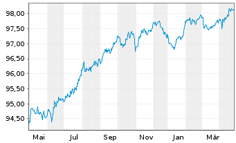 Chart Bank of America Corp. Med.-T.Nts 2018(18/28) - 1 Year