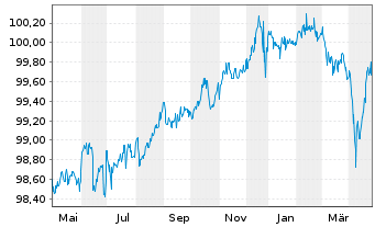 Chart Samsonite Finco S.à r.l. EO-Nts. 2018(18/26) Reg.S - 1 Year