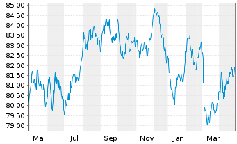 Chart Coöperatieve Rabobank U.A. Term Cov.Bds 2018(38) - 1 an