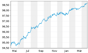 Chart Stockland Trust Management Ltd EO-MTN. 2018(18/26) - 1 Year