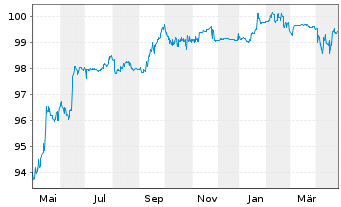 Chart Sigma Holdco B.V. EO-Notes 2018(18/26) Reg.S - 1 Jahr