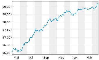 Chart Mondi Finance PLC EO-Med.-Term Notes 2018(26/26) - 1 an