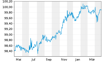 Chart Gestamp Automoción S.A. EO-Notes 2018(18/26) Reg.S - 1 an