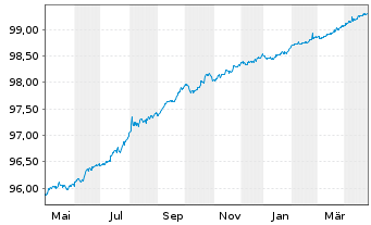 Chart Nordic Investment Bank EO-Med.-Term Nts 2018(25) - 1 Year