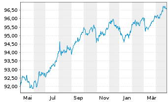 Chart Koninklijke Philips N.V. EO-Notes 2018(18/28) - 1 an