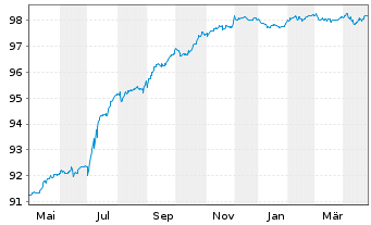 Chart Aroundtown SA EO-Med.-Term Notes 2018(18/26) - 1 Jahr