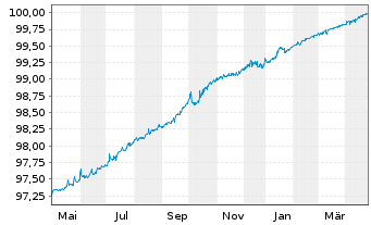 Chart LANXESS AG Medium-Term Nts 2018(25/25) - 1 Year