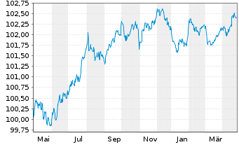 Chart Netflix Inc. EO-Notes 2017(27) Reg.S - 1 Year