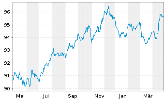 Chart RTX Corp. EO-Notes 2018(18/30) - 1 Year