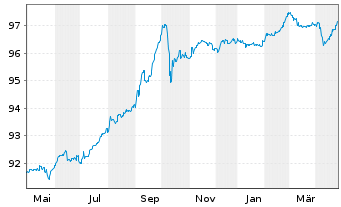 Chart Citycon Treasury B.V. EO-Med.Term Nts 2018(18/27) - 1 an